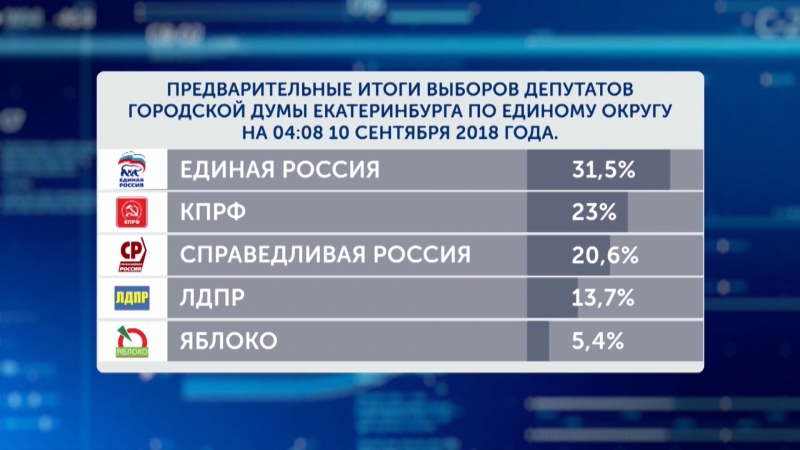 Выборы – 2018: результаты голосования в Екатеринбурге на 04:00