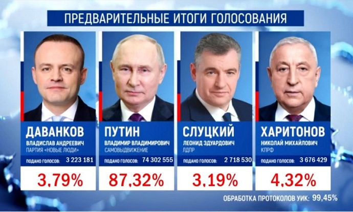 На текущий момент подсчитано 99,45% голосов за Президента России
