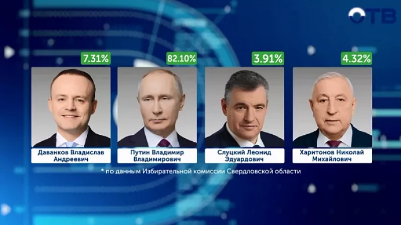 Рекордная явка: 71 % свердловских избирателей проголосовали на выборах президента