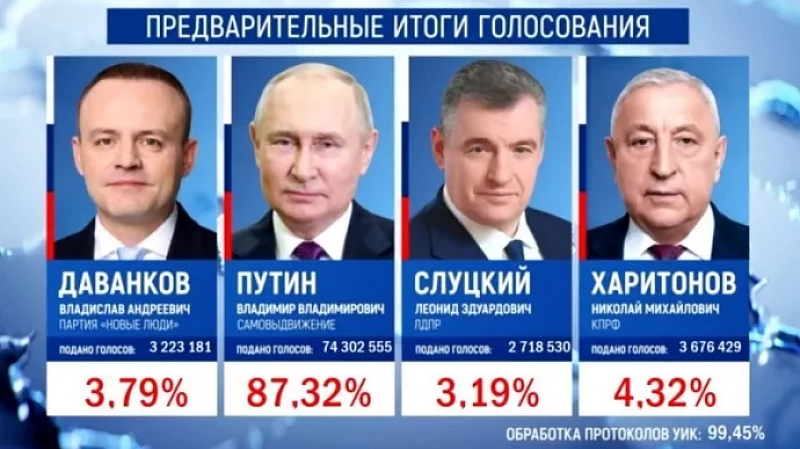 На текущий момент подсчитано 99,45% голосов за Президента России