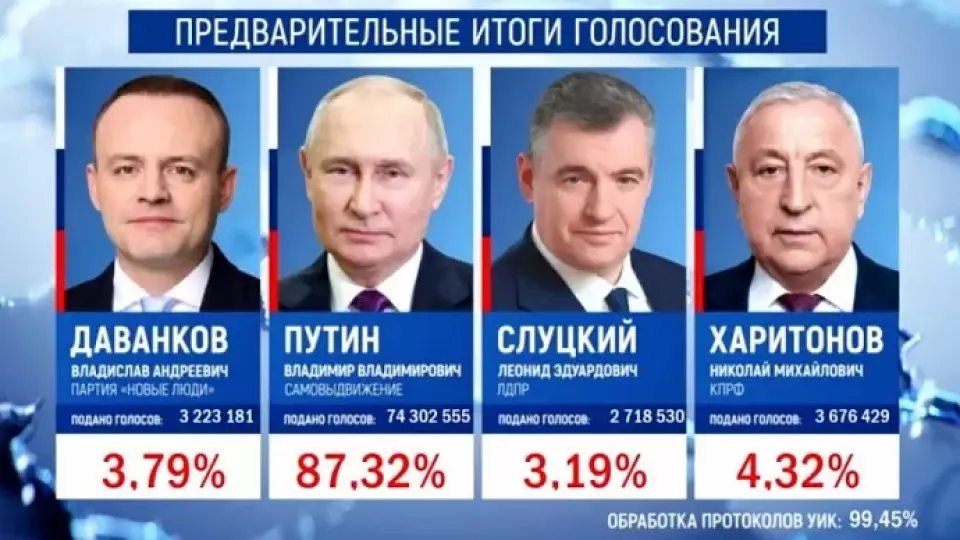 На текущий момент подсчитано 99,45% голосов за Президента России