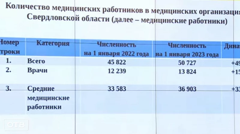Свердловские власти ищут новые пути решения кадровых вопросов в социальных сферах