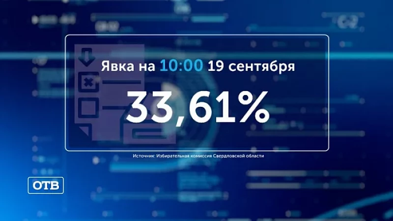 Явка на выборы в Свердловской области за 17 и 18 сентября составила 32,34 %
