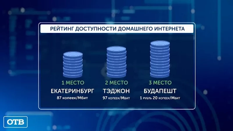 Екатеринбург вошел в мировой топ-10 по доступному домашнему интернету