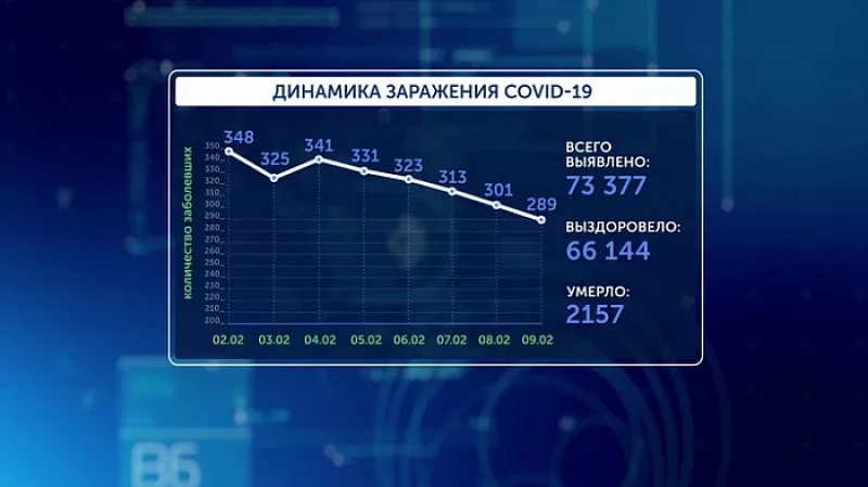 Более 200 тысяч свердловчан вакцинируют от COVID-19 до конца февраля