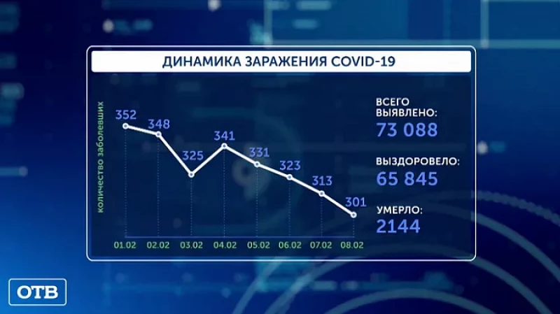 На Среднем Урале за сутки выявлен 301 случай COVID-19