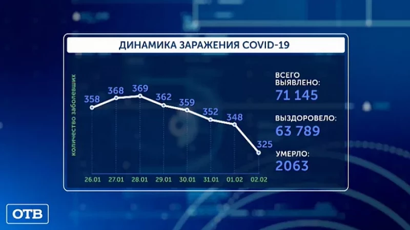 Свердловские колледжи и детские сады вернутся к обычной работе 8 февраля