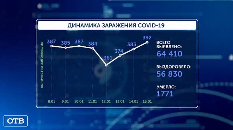 В Свердловской области 392 случая COVID-19 за сутки