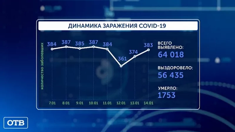 В Свердловской области за сутки выявлено 383 случая COVID-19