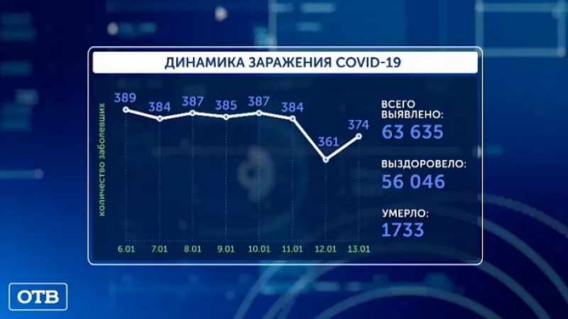 В Свердловской области выявили 374 новых случая COVID-19