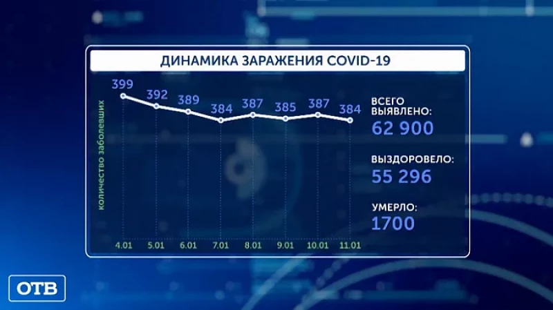 На Среднем Урале за неделю снизился уровень заболеваемости COVID-19