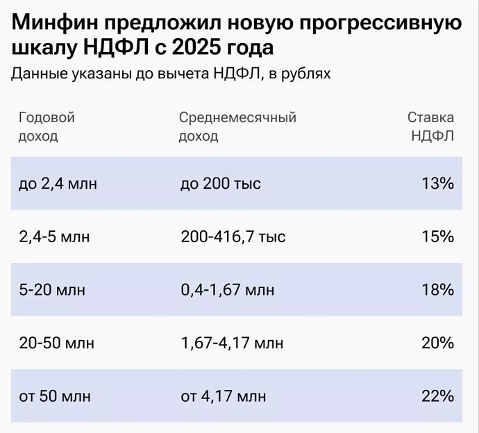 Минфин анонсировал введение пятиступенчатой шкалы НДФЛ