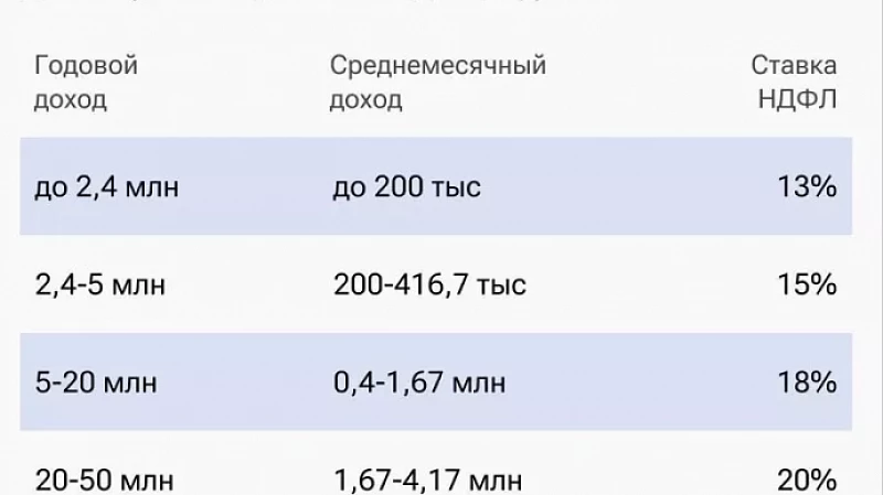 Минфин анонсировал введение пятиступенчатой шкалы НДФЛ