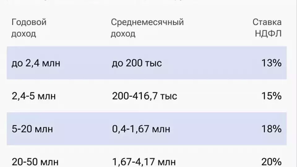 Минфин анонсировал введение пятиступенчатой шкалы НДФЛ