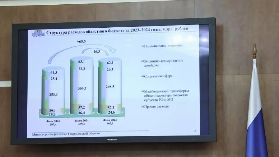 Свердловчане получили 66 млрд рублей соцвыплат в 2024 году
