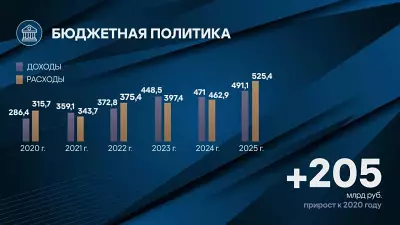 Доходы бюджета Свердловской области достигли исторического максимума