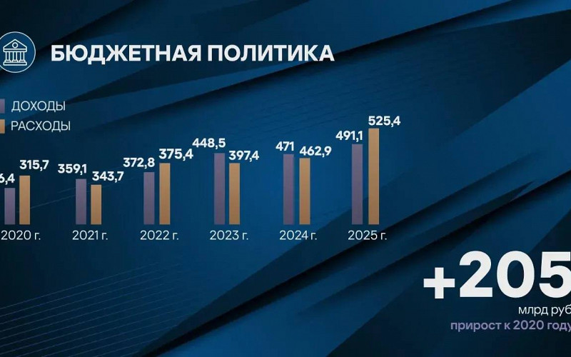 Доходы бюджета Свердловской области достигли исторического максимума