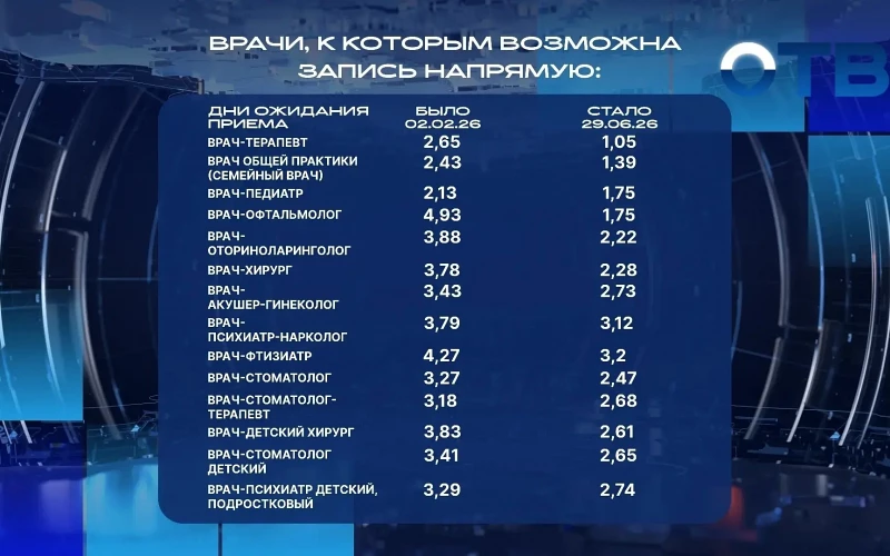 Загрузку узких врачей в Екатеринбурге контролируют с помощью дашборда