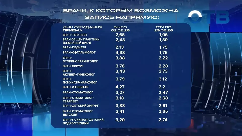 Загрузку узких врачей в Екатеринбурге контролируют с помощью дашборда