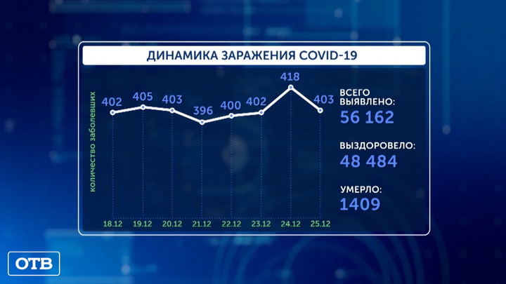 За последние сутки в Свердловской области выявлено 403 случая коронавируса